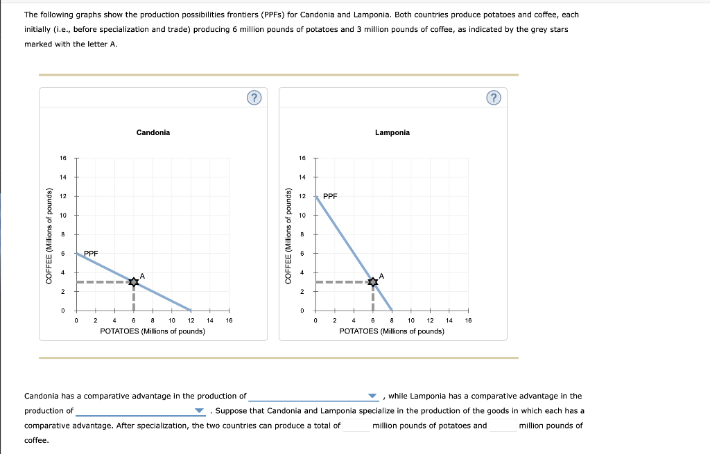 Solved The following graphs show the production | Chegg.com