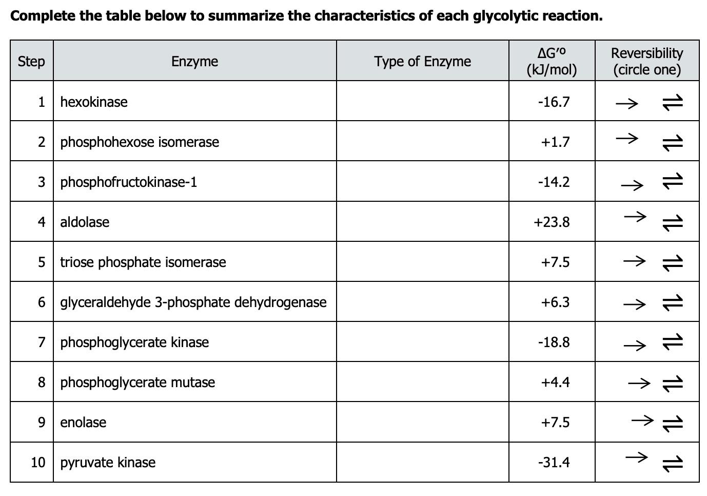 Solved Complete the table below to summarize the | Chegg.com