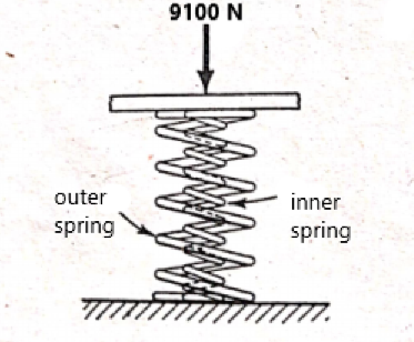 Solved Two concentric heavy steel springs support a load of | Chegg.com