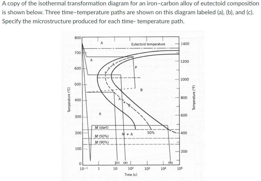 Solved A copy of the isothermal transformation diagram for | Chegg.com
