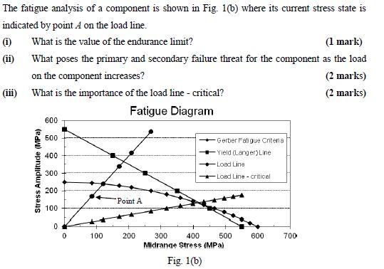 Solved The fatigue analysis of a component is shown in Fig. | Chegg.com