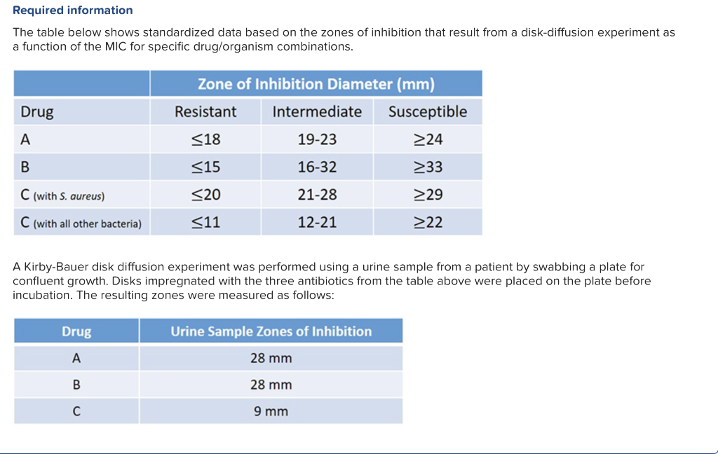 Solved Required information The table below shows | Chegg.com