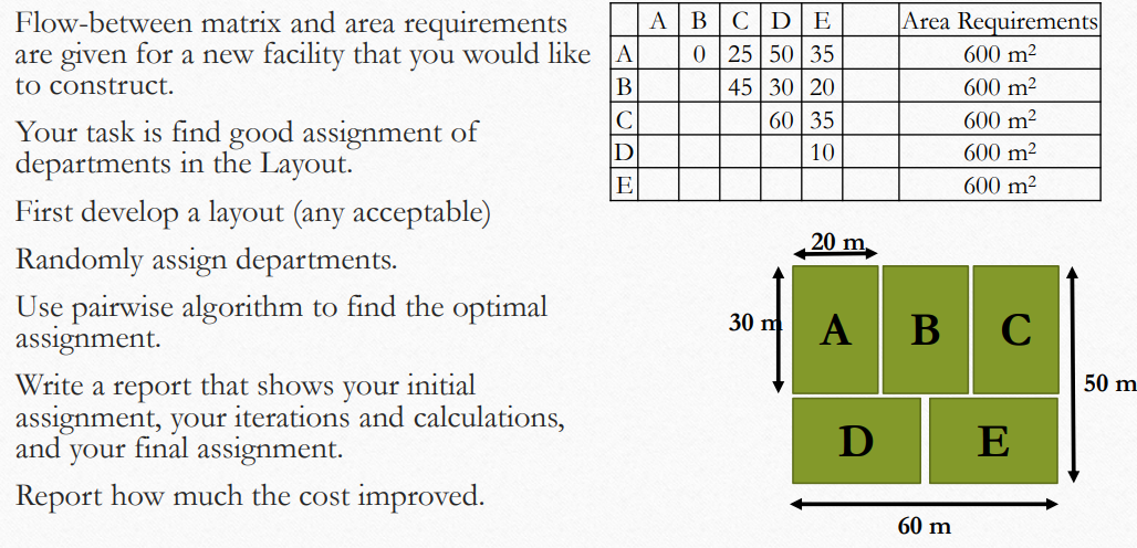 Flow-between matrix and area requirements are given | Chegg.com