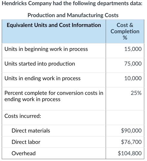 Solved Hendricks Company had the following departments data: | Chegg.com