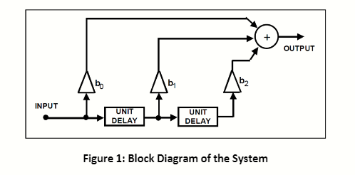 OUTPUT bo INPUT UNIT DELAY UNIT DELAY Figure 1: Block | Chegg.com