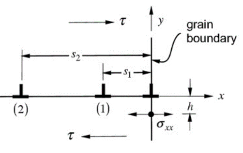 Solved 10.16 Three edge dislocations under a shear stress τ | Chegg.com