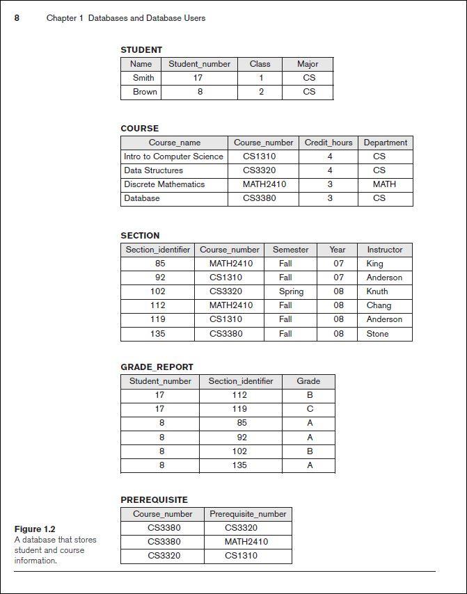 Solved Consider the database shown in Figure 1.2 on page 8 | Chegg.com