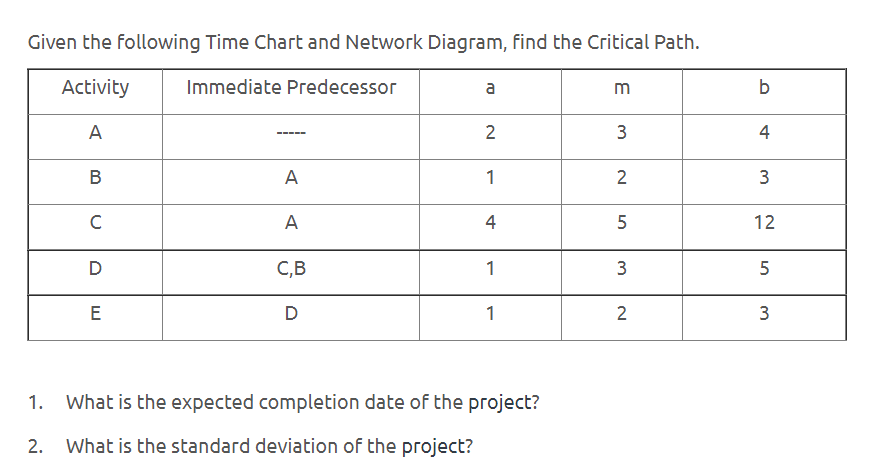 Solved Given the following Time Chart and Network Diagram, | Chegg.com