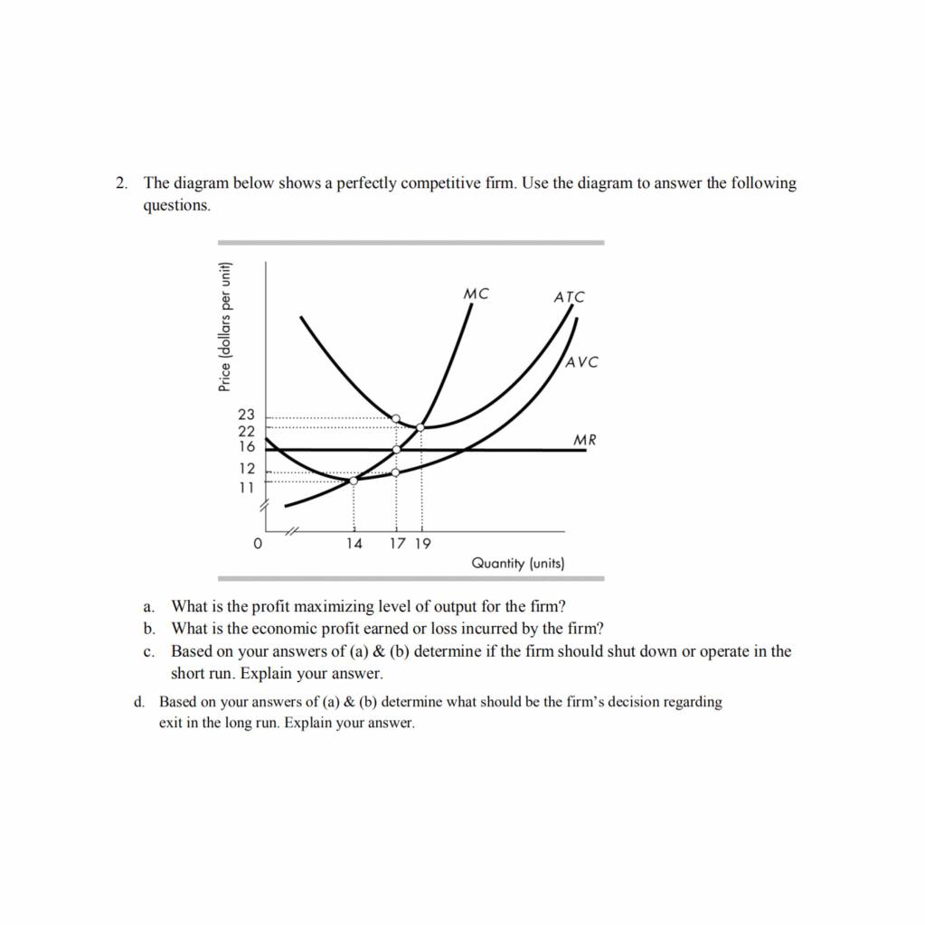 Solved 2. The diagram below shows a perfectly competitive | Chegg.com
