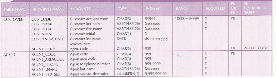 solved-using-the-format-of-the-sample-data-dictionary-giv