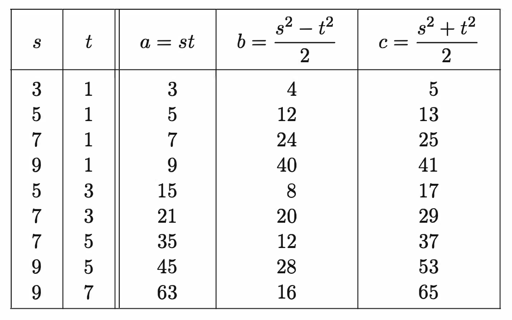 Solved 2.7. For Each Primitive Pythagorean Triple (a,b,c) In | Chegg.com