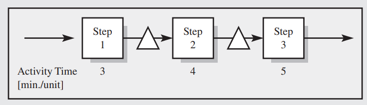 Solved Q8.3 (Three Step) Consider a worker-paced line with | Chegg.com