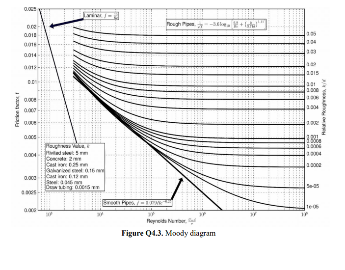 Solved ( Y-axis is in meter Water Head; X-axis is in m3/h | Chegg.com