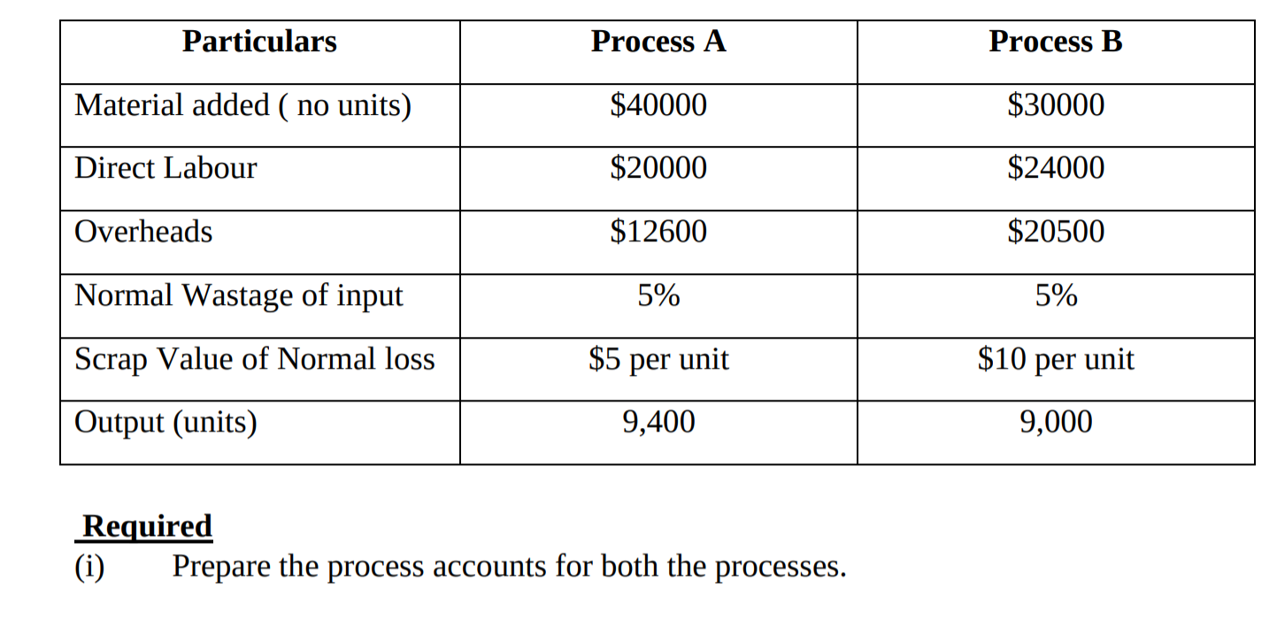 Solved A Product Is Completed In Two Processes- A And B. | Chegg.com