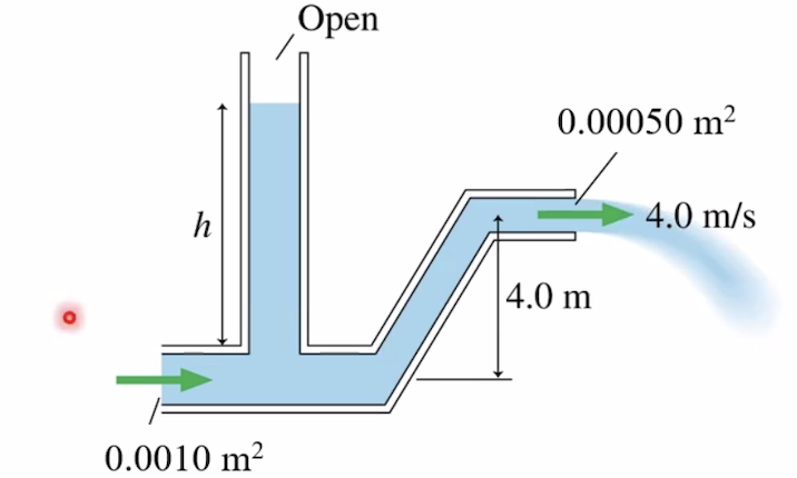 Solved Water flows from the pipe shown in the figure with a | Chegg.com