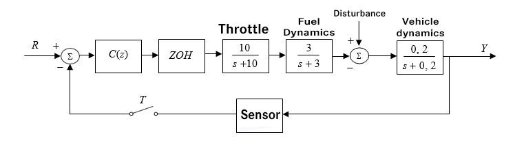 1) An automotive control system is shown in the | Chegg.com