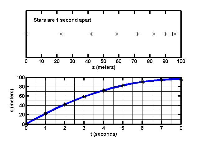 Solved The figure shows two representations of distance vs. | Chegg.com