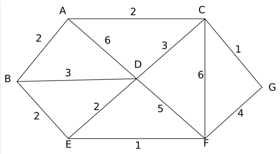 Solved Consider the following weighted graph. Calculate the | Chegg.com