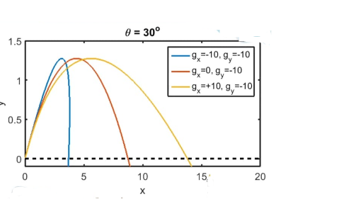 Solved create python code regarding bullet motion | Chegg.com