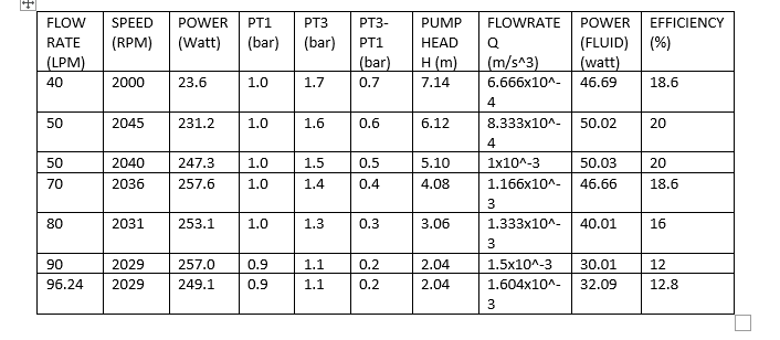 Solved + FLOW SPEED (RPM) POWER (Watt) PT1 (bar) PT3 (bar) | Chegg.com