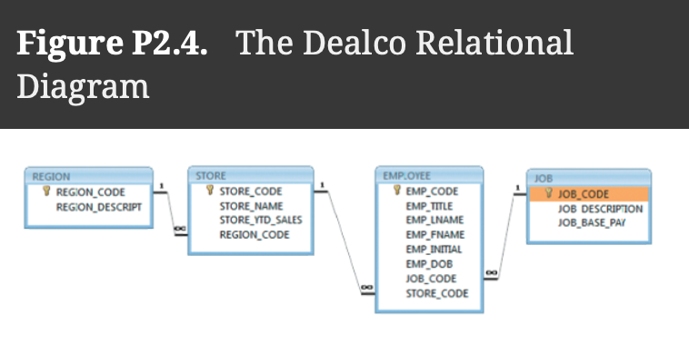 solved-write-the-business-rule-s-that-govern-the-chegg