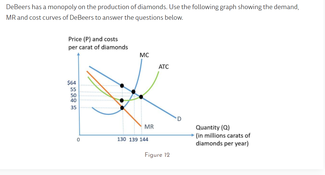 Solved DeBeers has a monopoly on the production of diamonds