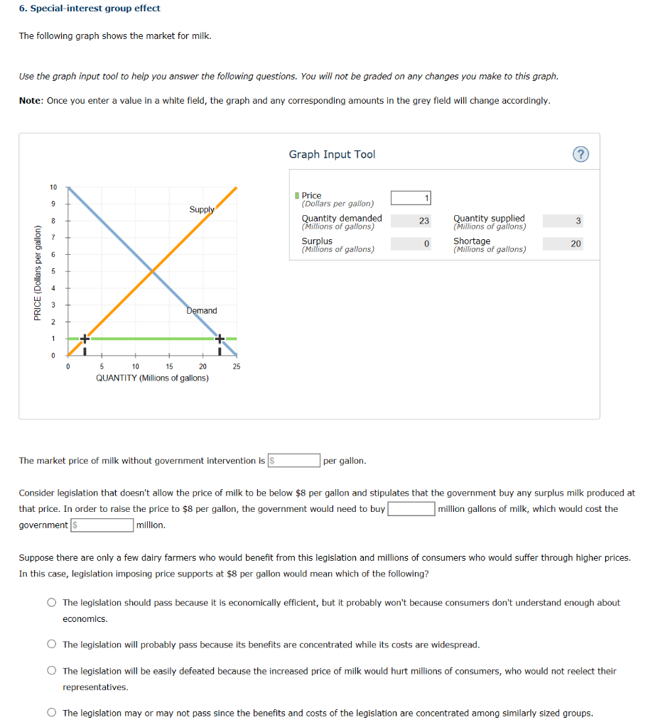 Solved 6. Special-interest group effect The following graph | Chegg.com