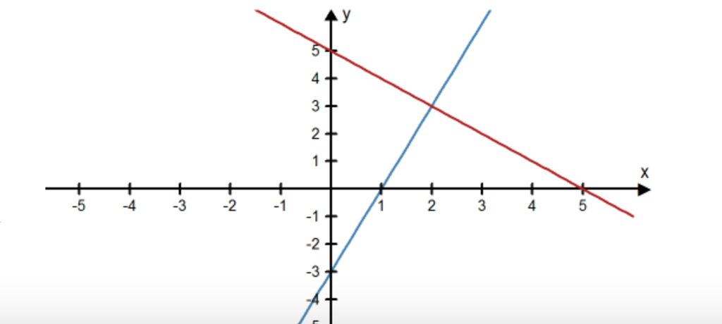 Solved The graphs of two equations in a system of equations | Chegg.com