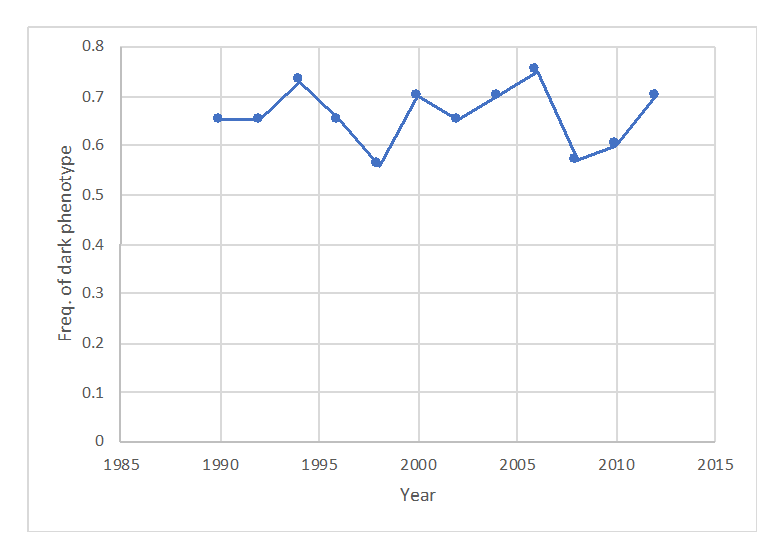 Solved HERE IS THE GRAPH A) Over a number of years, | Chegg.com