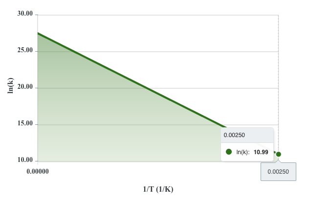 Solved The Graph Below Is An Arrhenius Plot Which | Chegg.com