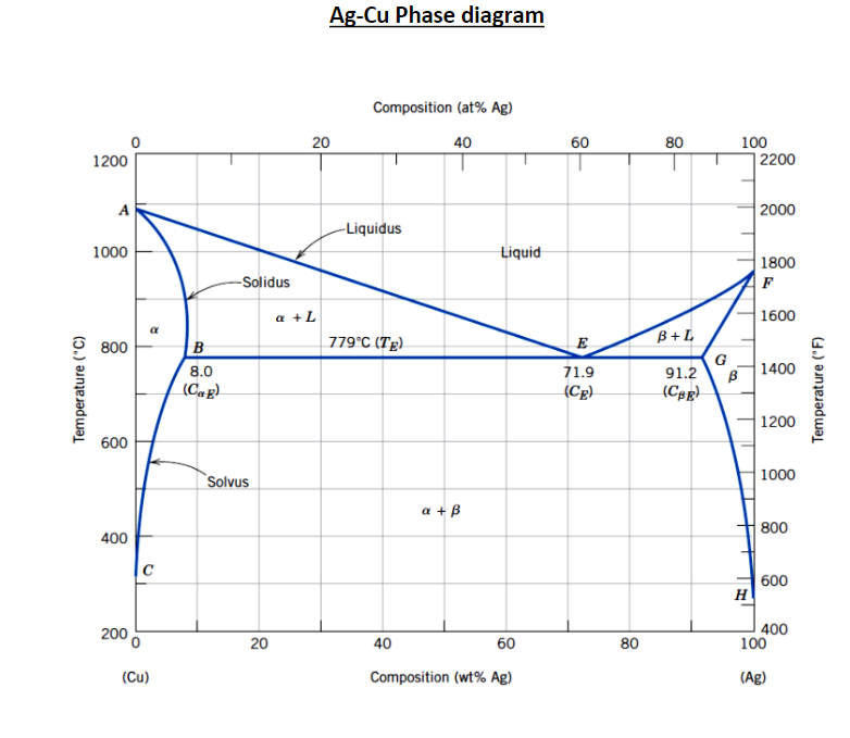 Solved 14.Using the given sheet for the Ag-Cu Phase diagram | Chegg.com