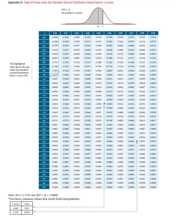 Normal distribution deals table negative