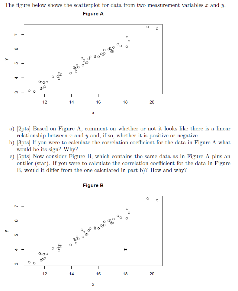 Solved The figure below shows the scatterplot for data from | Chegg.com
