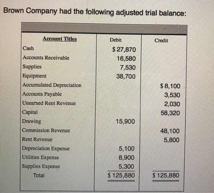 Solved Brown Company had the following adjusted trial