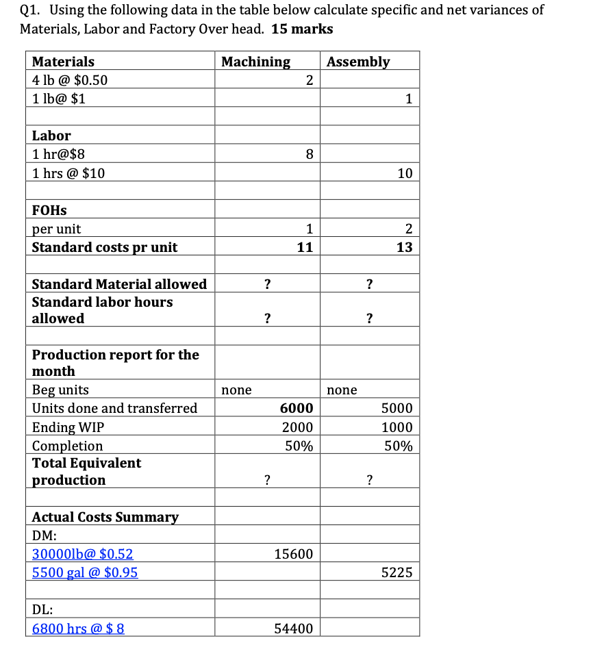 Solved 5600 hrs 10.20 57120 FOHs Indirect