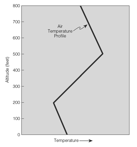 Solved The figure above represents a vertical profile of | Chegg.com