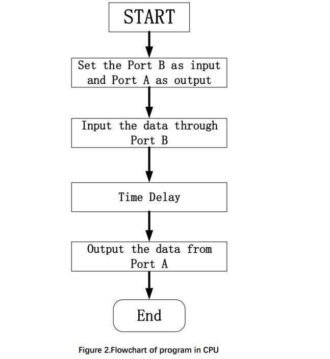 Solved 2.2 Write a program to input the data through the | Chegg.com