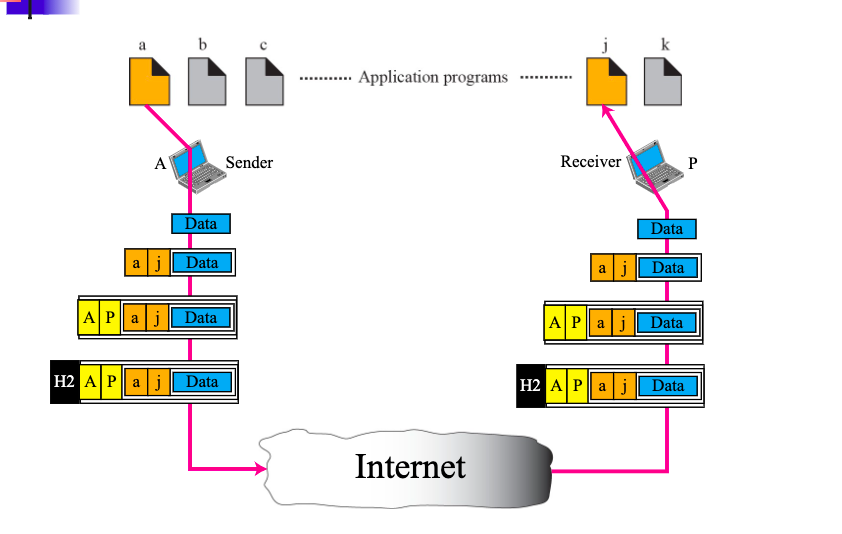 2.18 shows two computers communicating via the | Chegg.com