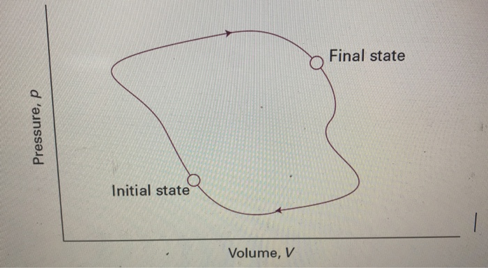 Solved 1. Initial state -> final state ->initial state. | Chegg.com