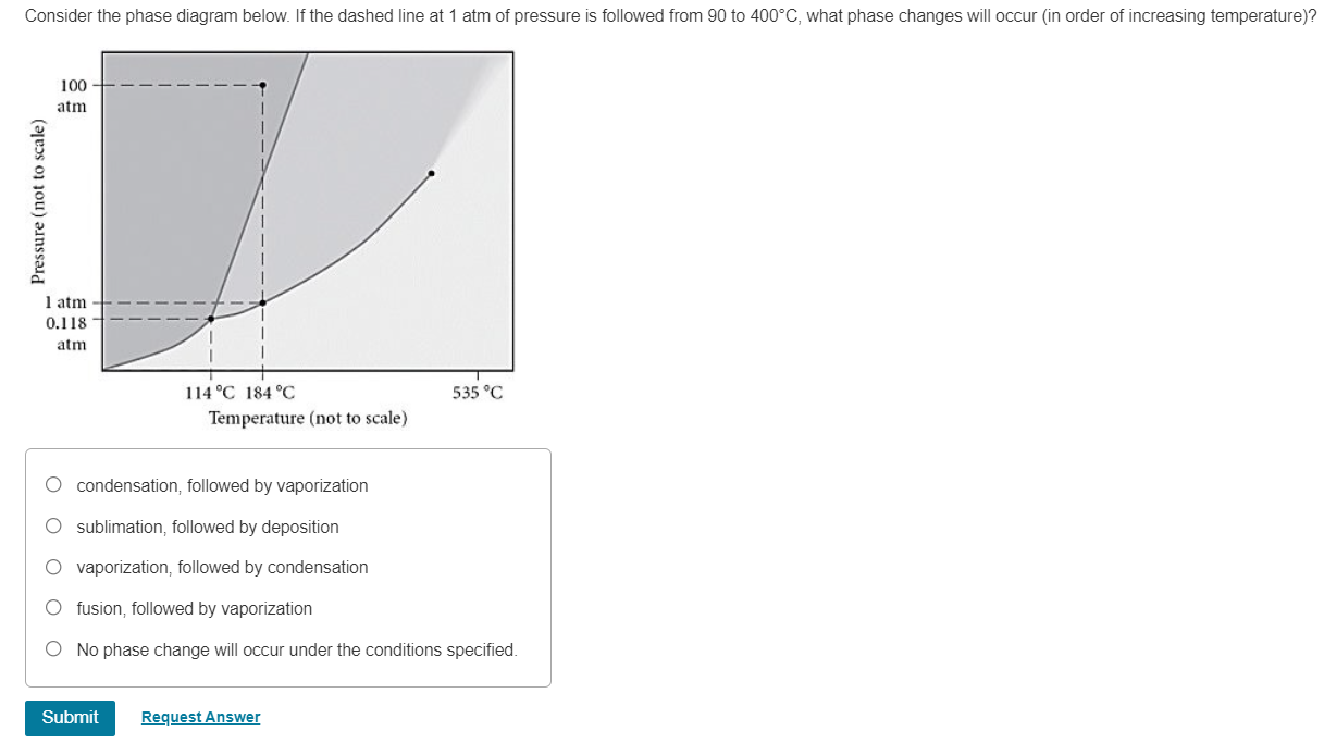 Solved Consider the phase diagram below. If the dashed line | Chegg.com