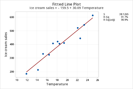 Solved Regression Analysis: Ice cream sales versus | Chegg.com