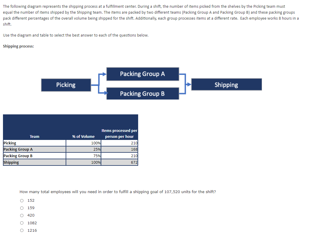 Solved The following diagram represents the shipping process | Chegg.com