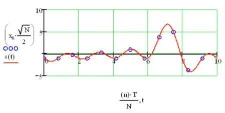 the image above shows a graph of a OFDM signal | Chegg.com