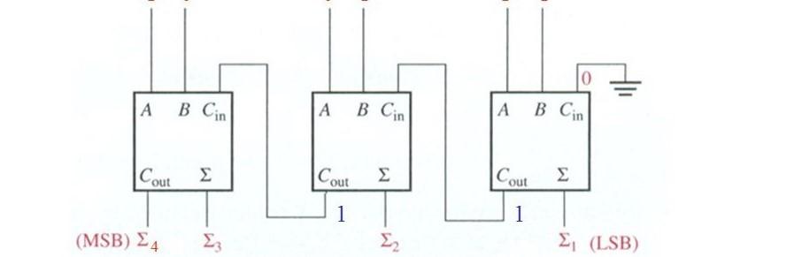 ????
A B Cin
Cout
(MSB) 4
A B Cin
Cout
1
A
Cout
1
B Cin
?
?? (LSB)