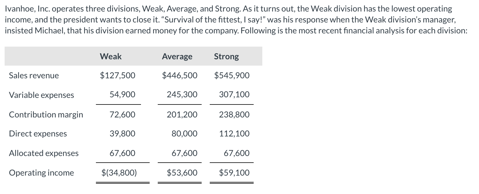 Solved a. Based on the way allocated expenses are divided