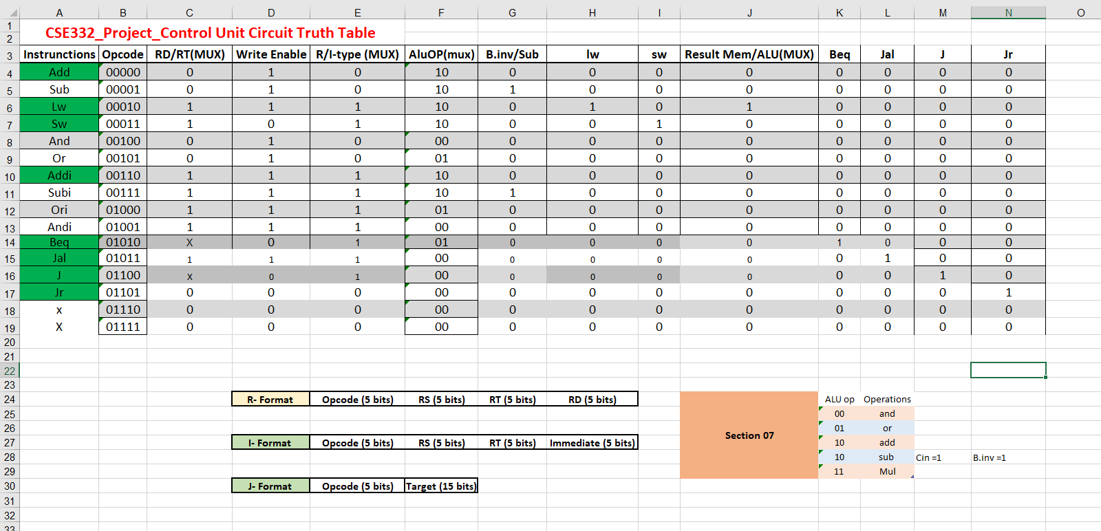 Q.1 Design a control unit Truth Table by following R