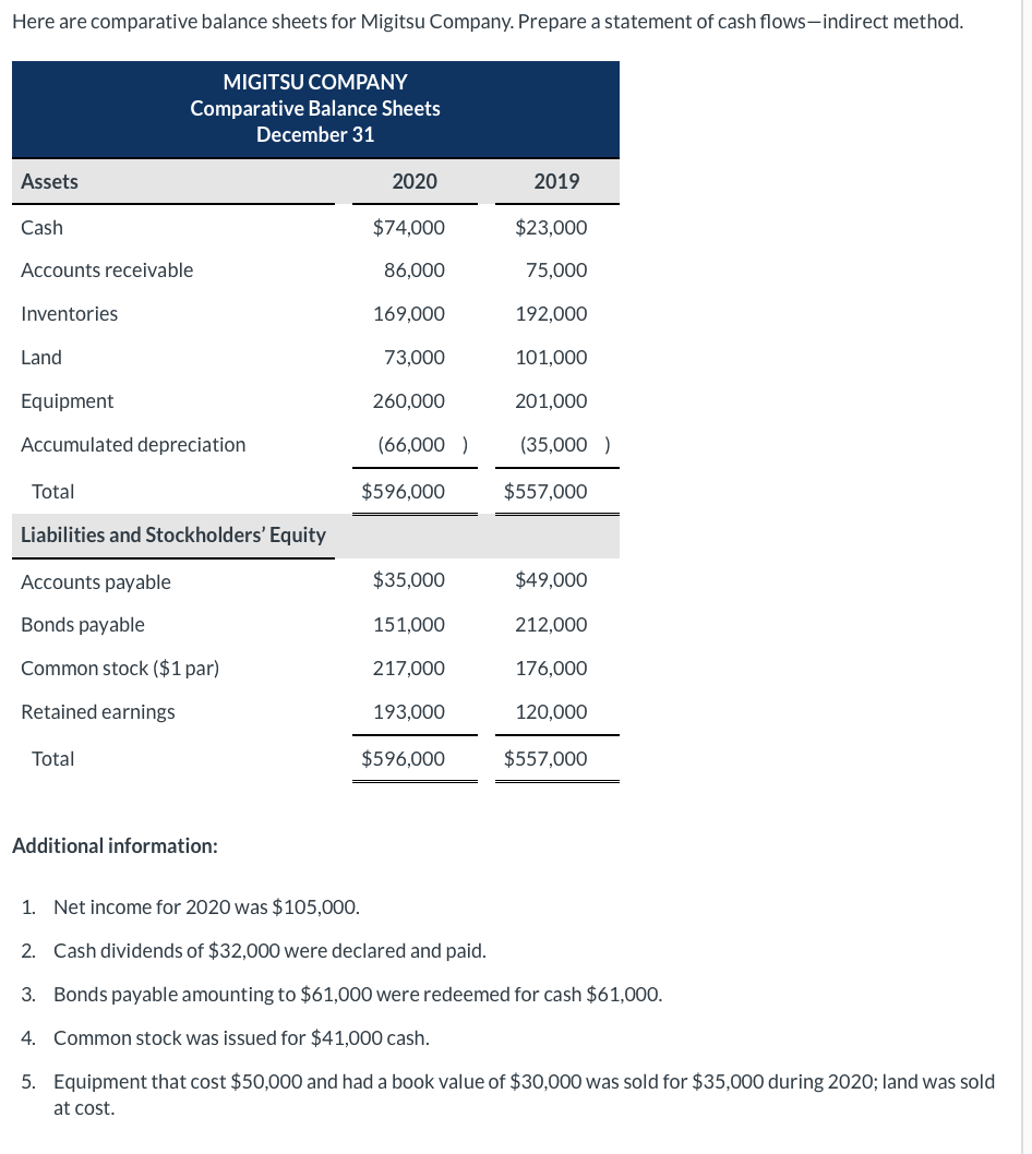 Solved Here are comparative balance sheets for Migitsu | Chegg.com