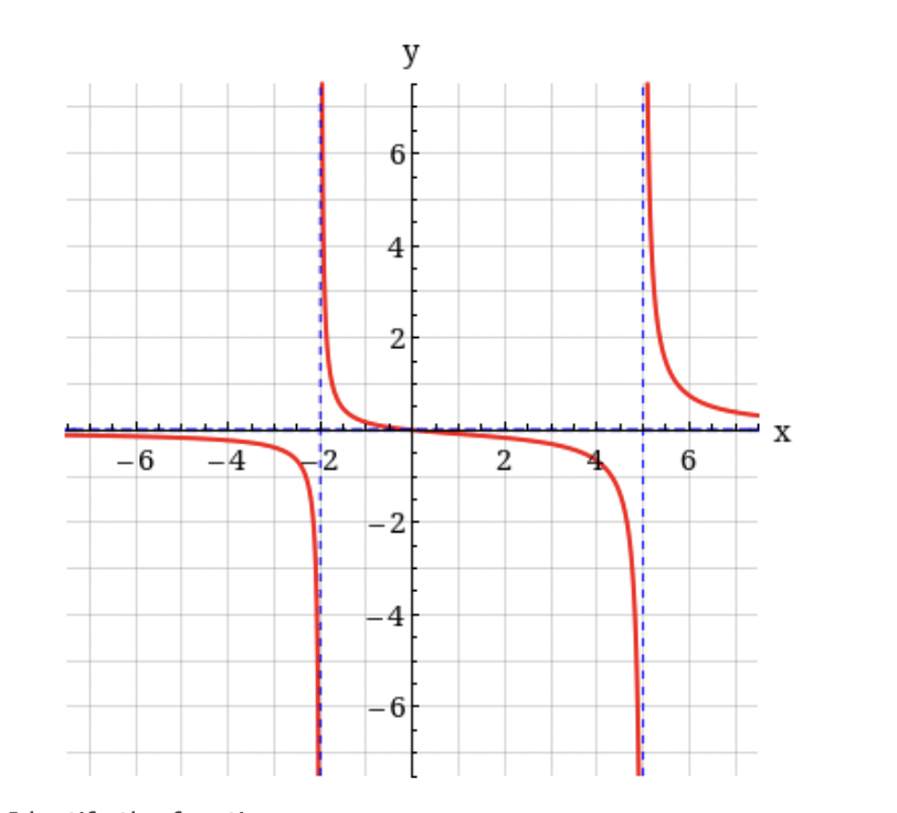 Solved (b) From the graph, determine the x - and | Chegg.com