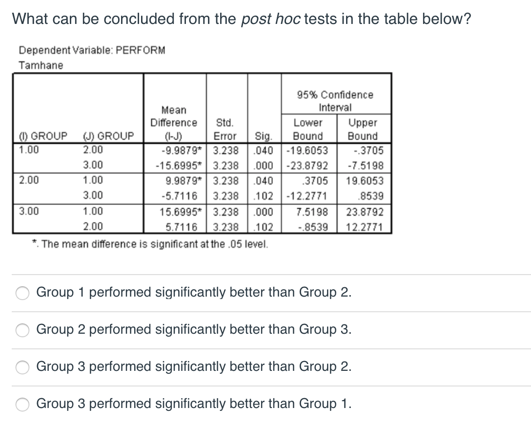 solved-what-can-be-concluded-from-the-post-hoc-tests-in-the-chegg