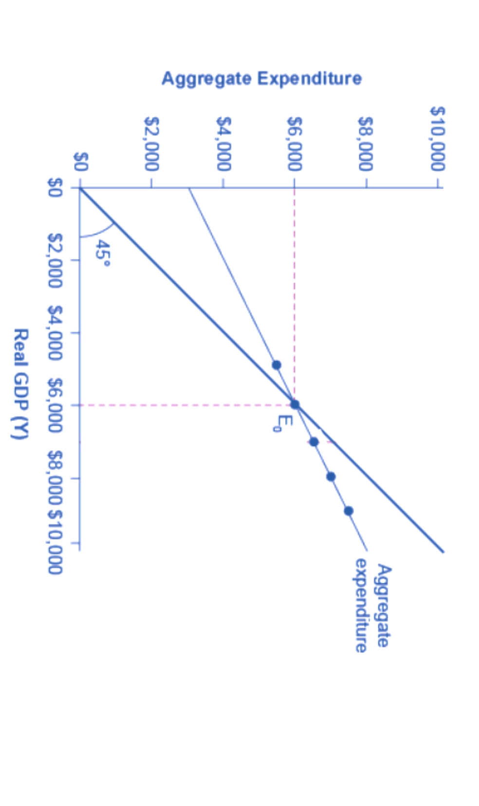 Solved Q1 A) Using The Keynesian 45-degree Diagram As Shown | Chegg.com